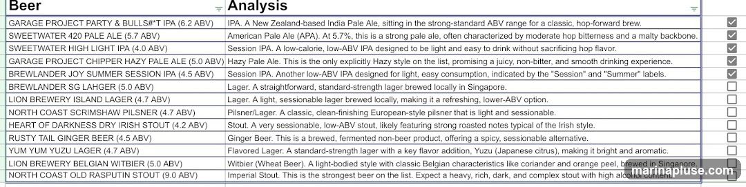 A list of beers with their ABV and analysis.